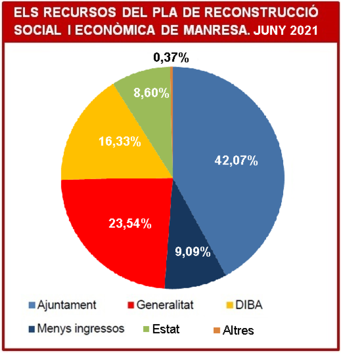 El Pla de reconstrucció de l'Ajuntament de Manresa per fer front a la Covid-19 es tanca amb un cost que supera els 6 milions d'euros