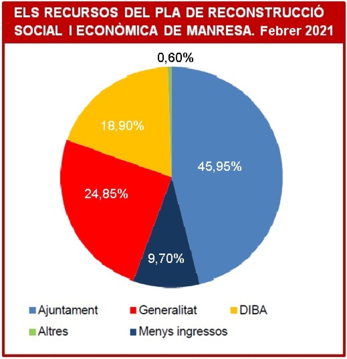 El cost del Pla de Reconstrucció de l'Ajuntament de Manresa per fer front a la Covid-19 supera els 4,7 milions d'euros