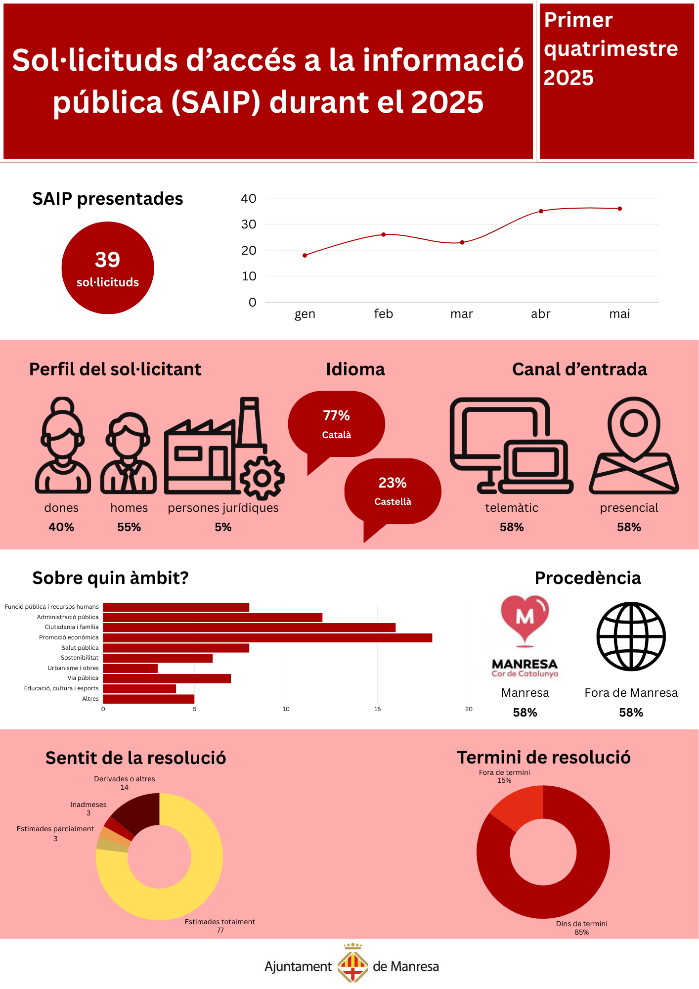 Infografia SAIPS