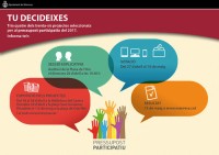 Últims dies per participar en els Pressupostos Participatius 2017