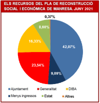 El Pla de reconstrucció de l'Ajuntament de Manresa per fer front a la Covid-19 es tanca amb un cost que supera els 6 milions d'euros