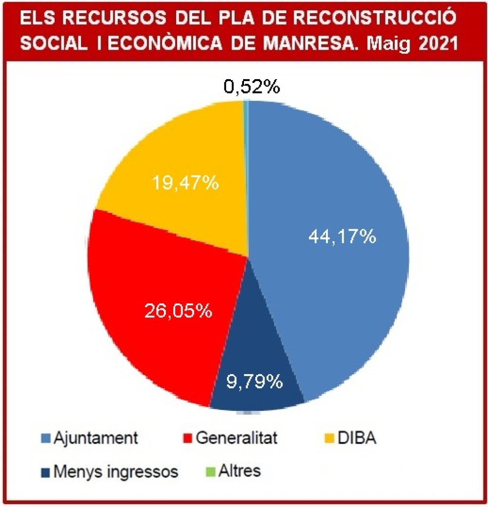 El cost del Pla de reconstrucció de l'Ajuntament de Manresa per fer front a la Covid-19 s'acosta als 5,5 milions d'euros
