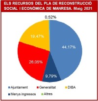 El cost del Pla de reconstrucció de l'Ajuntament de Manresa per fer front a la Covid-19 s'acosta als 5,5 milions d'euros