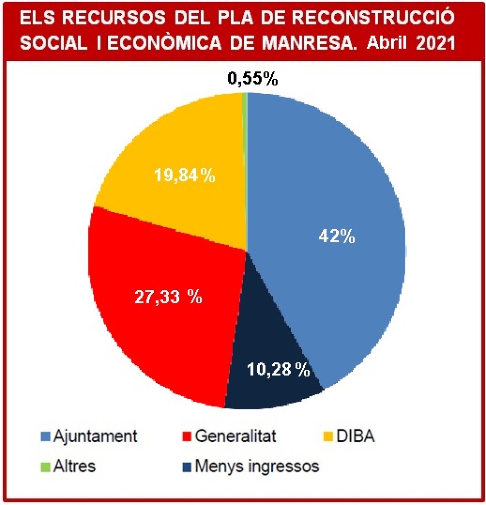El cost del Pla de reconstrucció de l'Ajuntament de Manresa per fer front a la Covid-19 supera els 5 milions d'euros