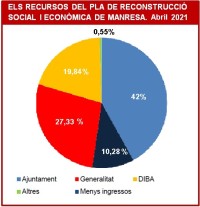 El cost del Pla de reconstrucció de l'Ajuntament de Manresa per fer front a la Covid-19 supera els 5 milions d'euros