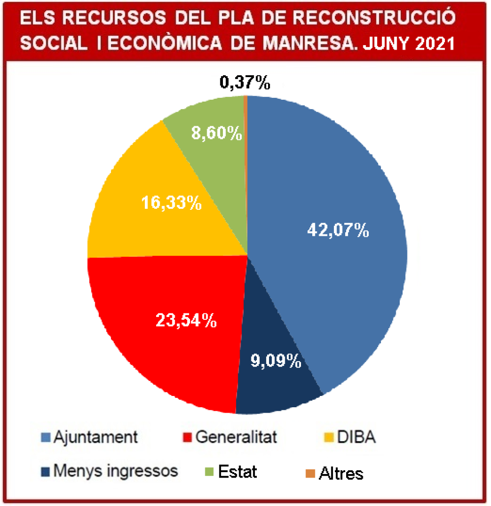 El Pla de reconstrucció de l'Ajuntament de Manresa per fer front a la Covid-19 es tanca amb un cost que supera els 6 milions d'euros El Pla de reconstrucció de l'Ajuntament de Manresa per fer front a la Covid-19 es tanca amb un cost que supera els 6 milions d'euros